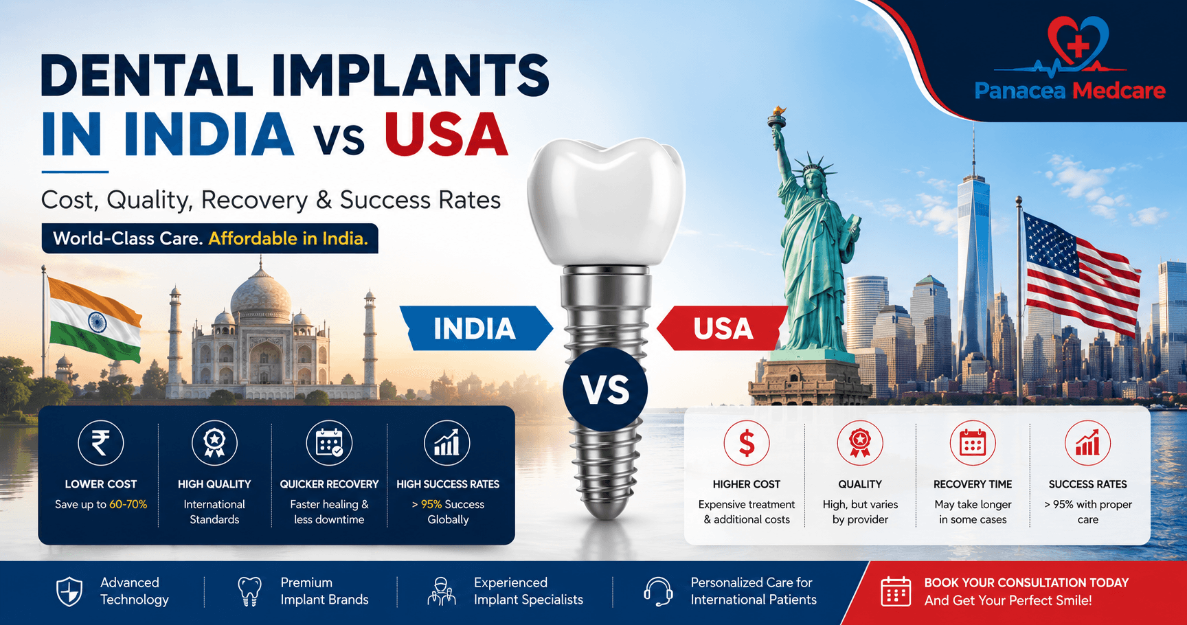 Dental Implants in India vs USA Cost, Quality, Recovery & Success Rates